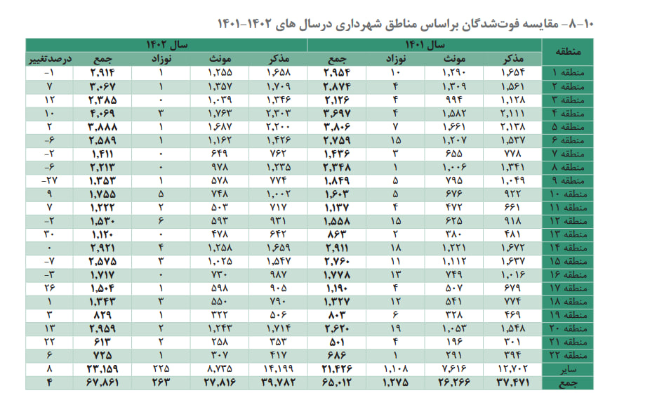 آمار مرگ و میر