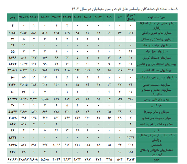 آمار مرگ و میر