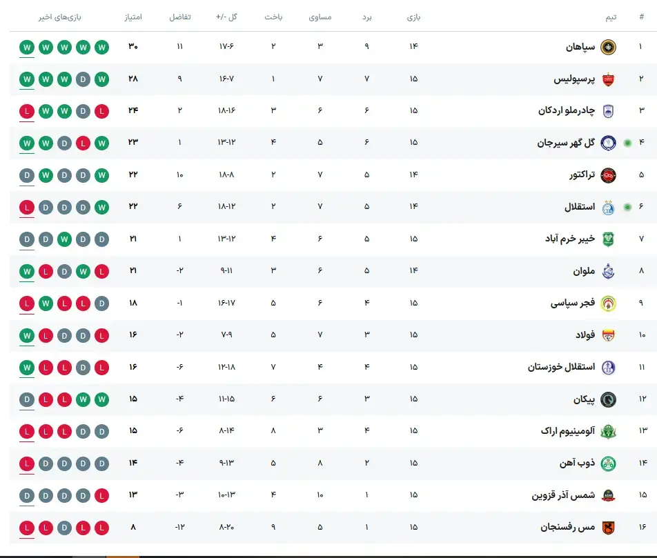 جدول+لیگ+برتر+هفته+پانزدهم