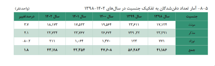 آمار مرگ و میر