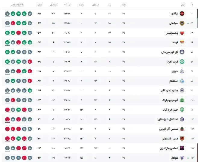 جدول+لیگ+برتر+پس+از+برد+پرسپولیس+در+برابر+خیبر+خرم+آباد