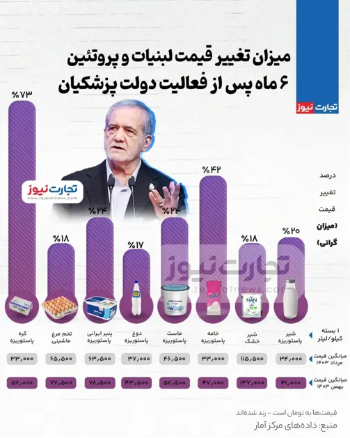 قیمت لبنیات