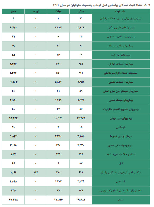 آمار مرگ و میر