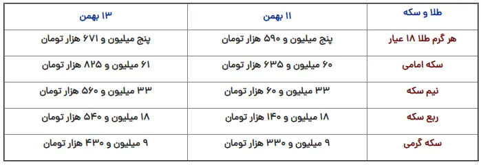 نرخ سکه و طلا