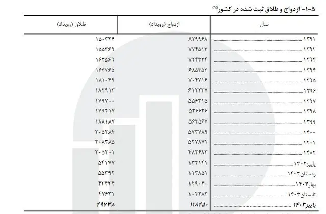 طلاق و ازدواج