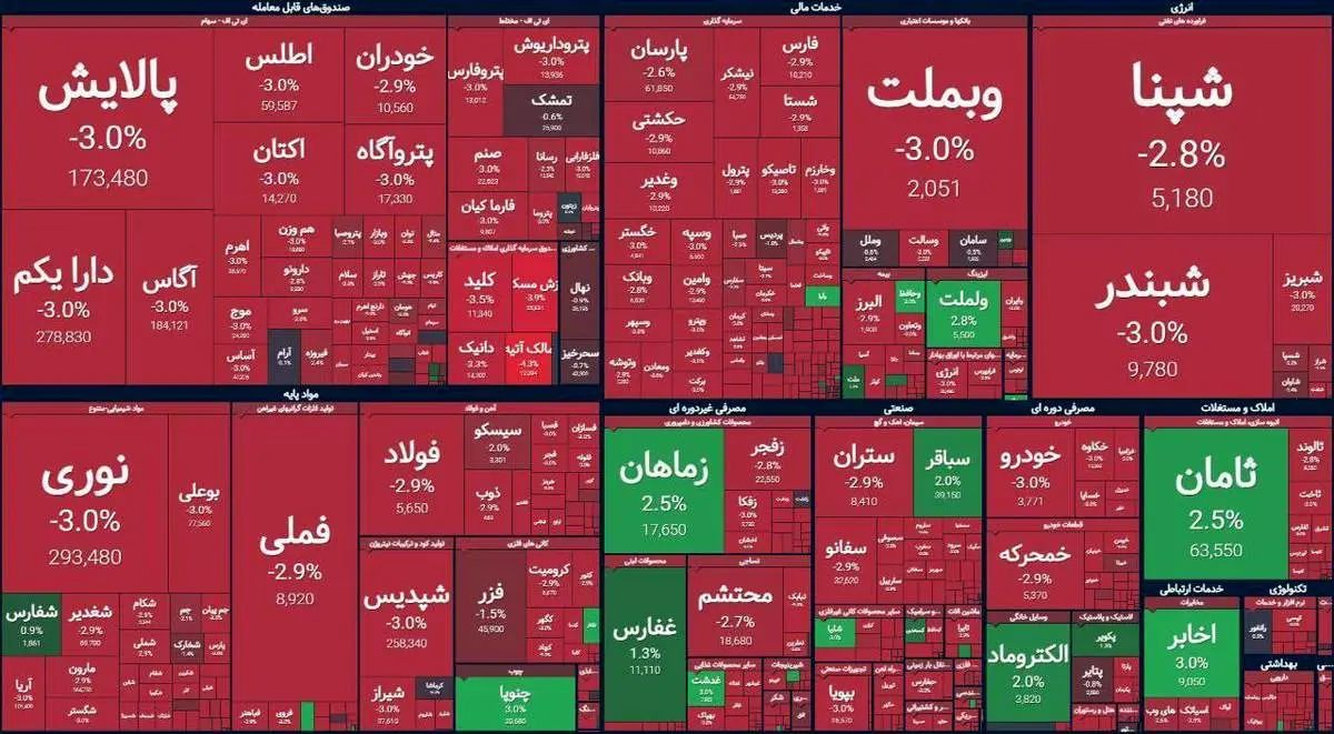 سقوط سنگین بورس پس از استیضاح همتی؛ سهامداران در شوک!